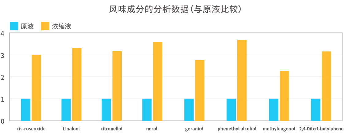 香気成分分析データ（現役と比較したピーク比）