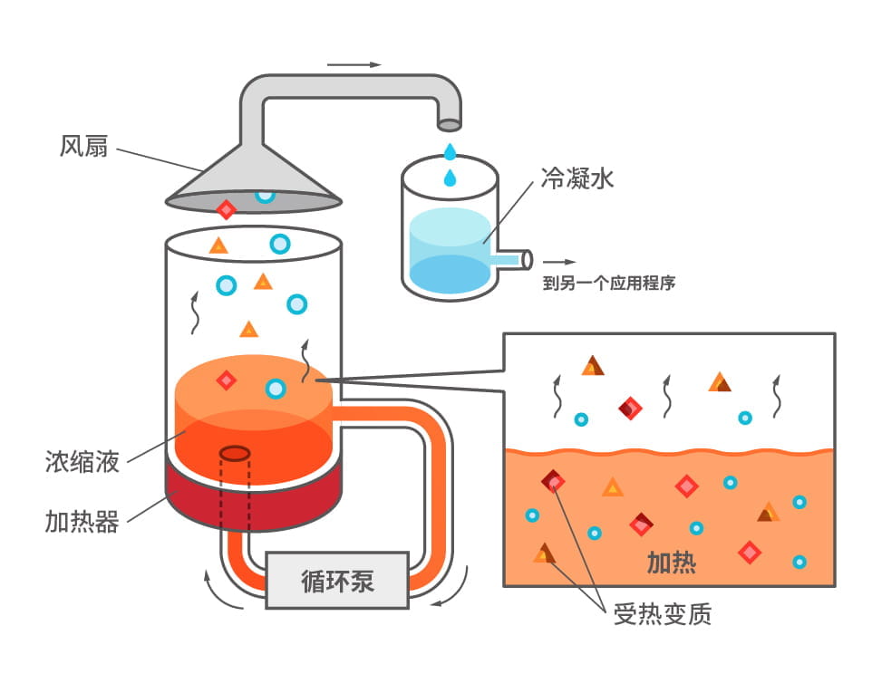 界面前進凍結濃縮（Progreesive Freeze-Concentration）