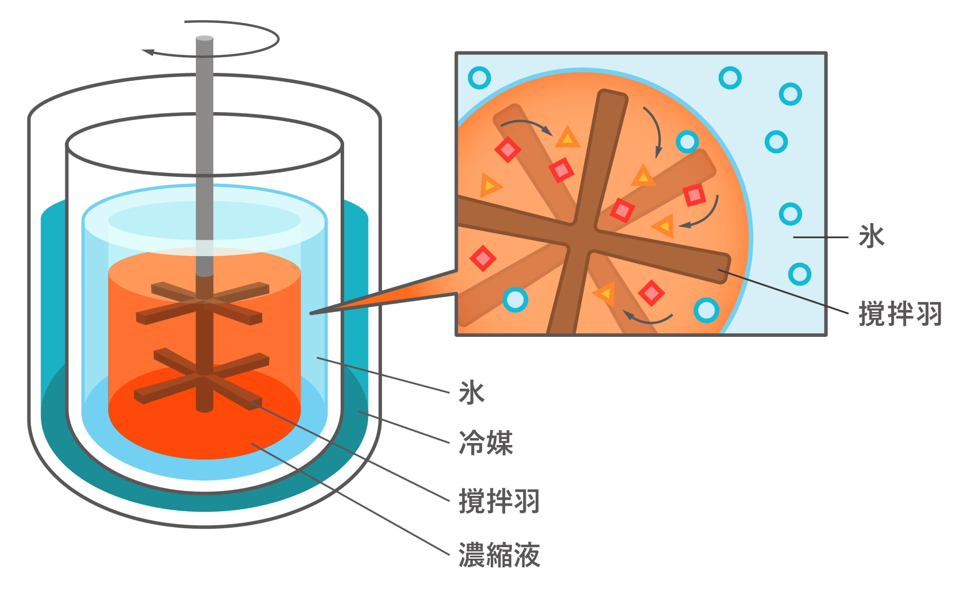 界面前進凍結濃縮（Progreesive Freeze-Concentration）