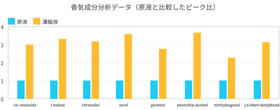 香気成分分析データ（現役と比較したピーク比）