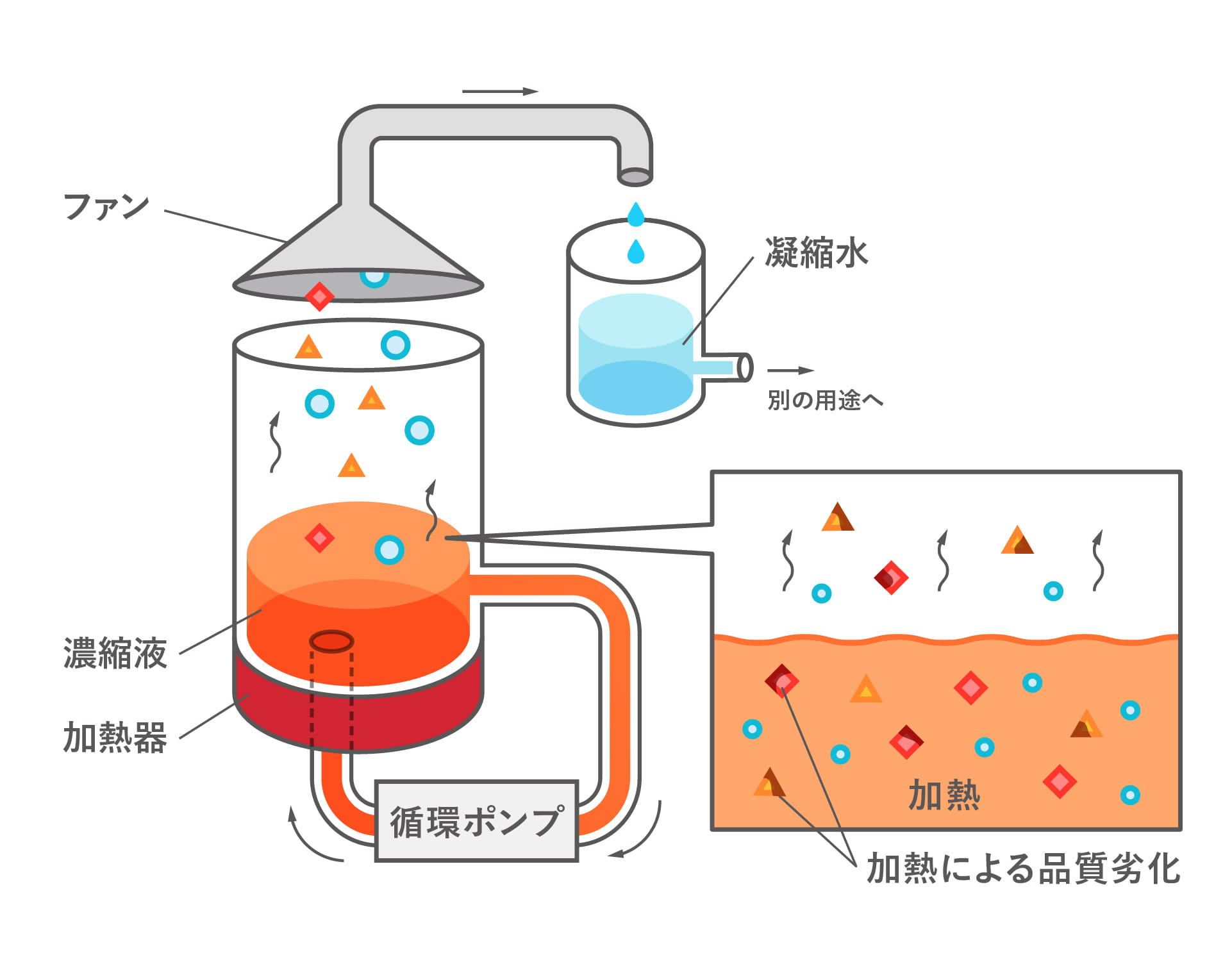 界面前進凍結濃縮（Progreesive Freeze-Concentration）