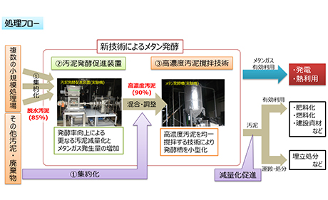 「メタン活用いしかわモデル」処理フロー