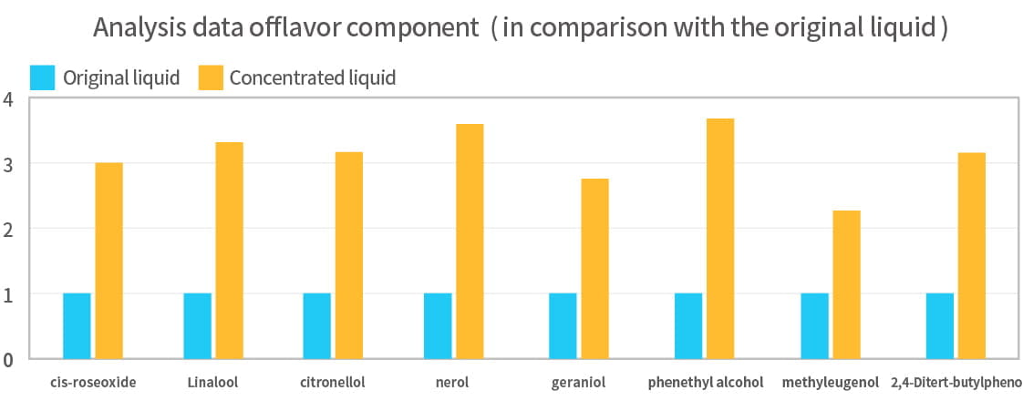 Concentration effect (based on in-house test results)